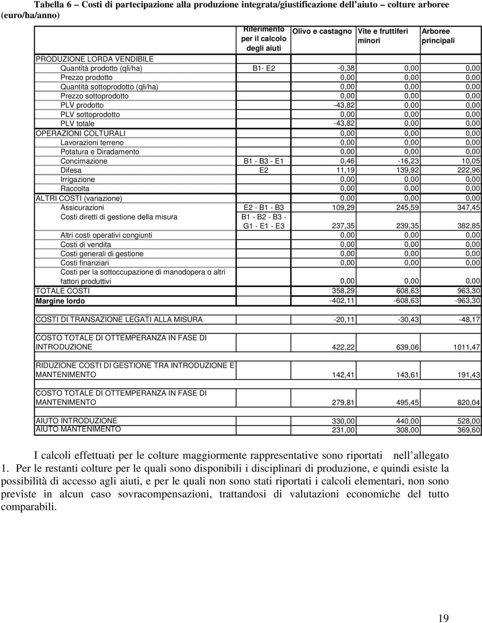 0,00 0,00 PLV prodotto -43,82 0,00 0,00 PLV sottoprodotto 0,00 0,00 0,00 PLV totale -43,82 0,00 0,00 OPERAZIONI COLTURALI 0,00 0,00 0,00 Lavorazioni terreno 0,00 0,00 0,00 Potatura e Diradamento 0,00