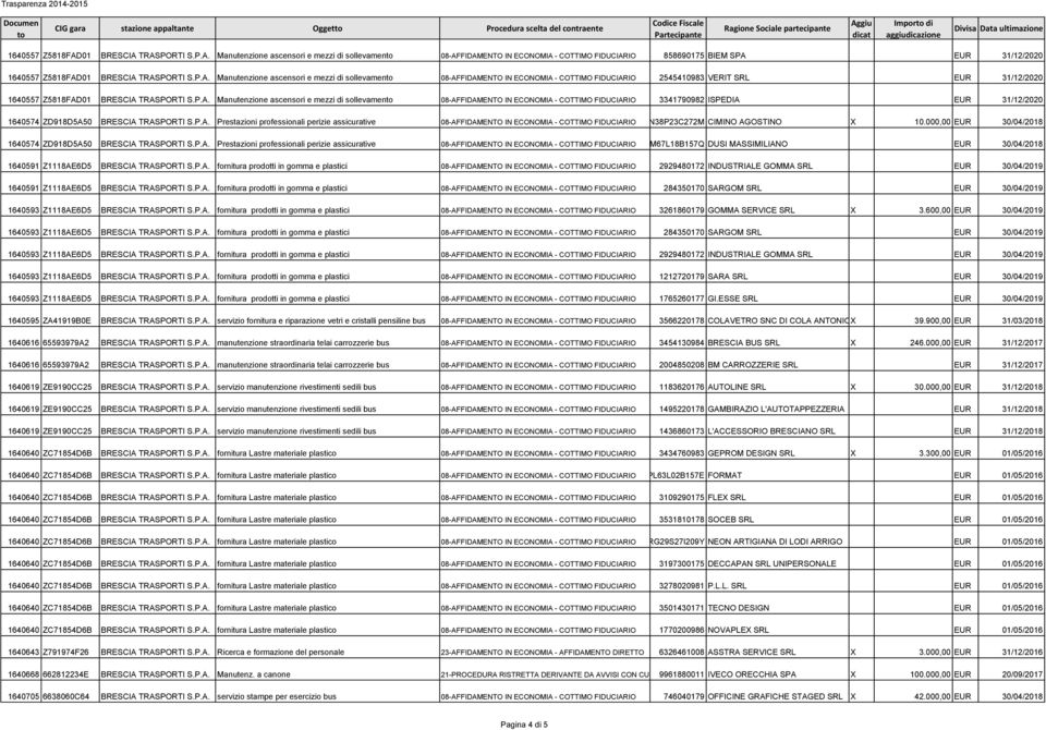 P.A. Prestazioni professionali perizie assicurative 08-AFFIDAMENTO IN ECONOMIA - COTTIMO FIDUCIARIO CMNGTN38P23C272M CIMINO AGOSTINO X 10.000,00 EUR 30/04/2018 1640574 ZD918D5A50 BRESCIA TRASPORTI S.