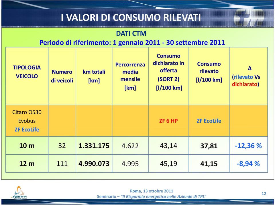 (SORT 2) [l/100 km] Consumo rilevato [l/100 km] Δ (rilevato Vs dichiarato) Citaro O530 Evobus ZF EcoLife