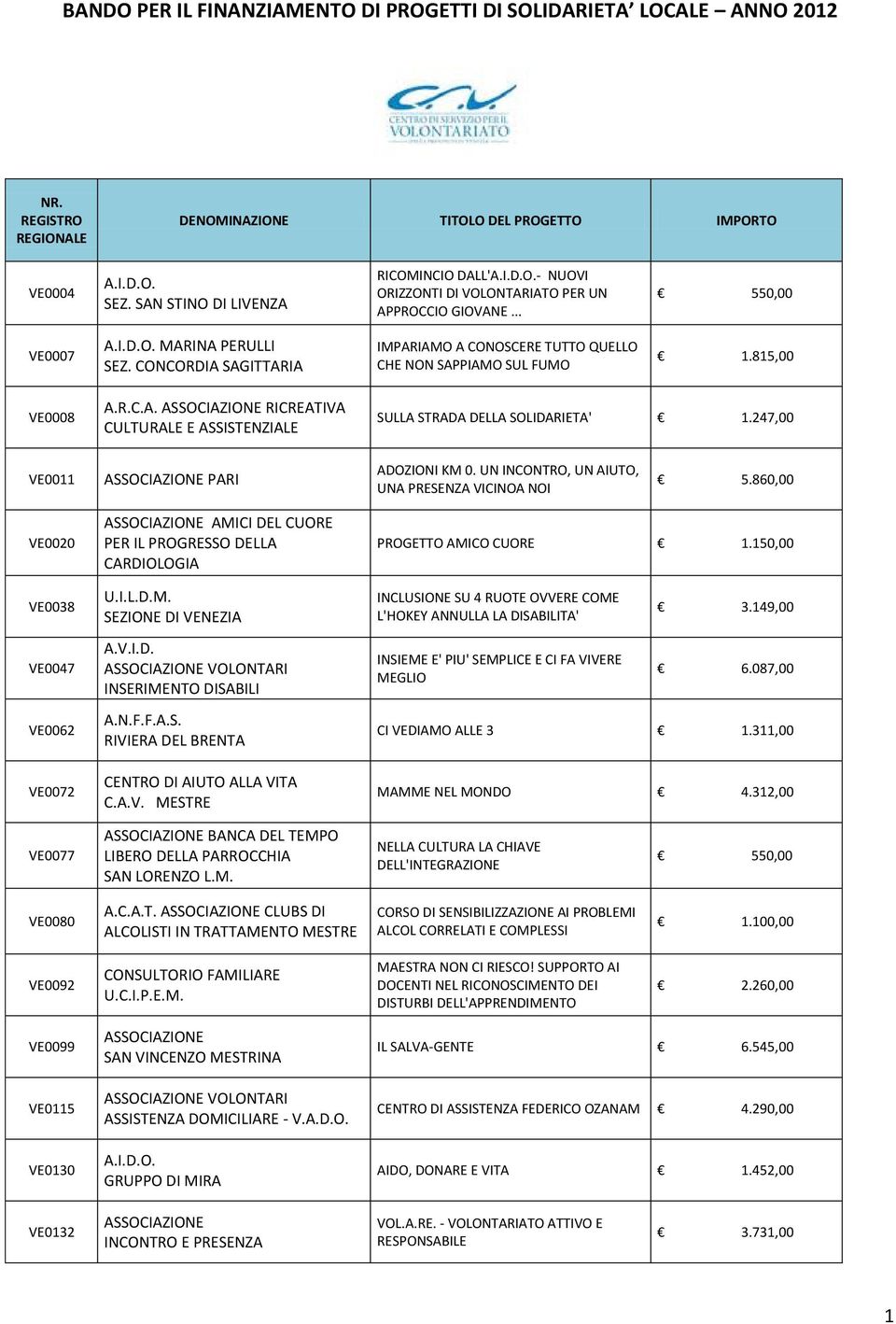 247,00 VE0011 PARI ADOZIONI KM 0. UN INCONTRO, UN AIUTO, UNA PRESENZA VICINOA NOI 5.860,00 VE0020 VE0038 VE0047 VE0062 VE0072 AMICI DEL CUORE PER IL PROGRESSO DELLA CARDIOLOGIA U.I.L.D.M. SEZIONE DI VENEZIA A.