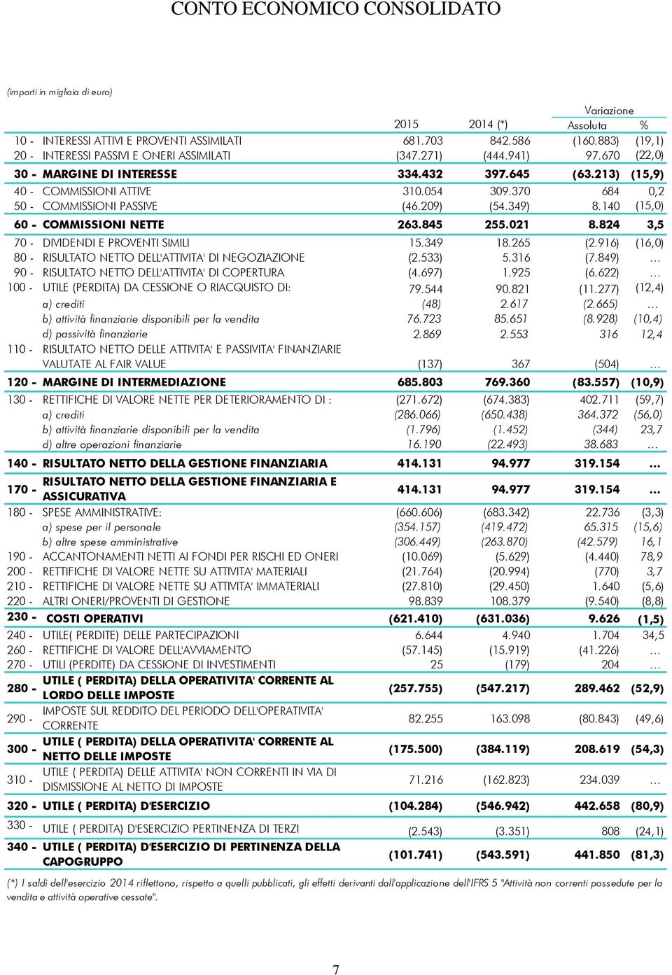 370 684 0,2 50 - COMMISSIONI PASSIVE (46.209) (54.349) 8.140 (15,0) 60 - COMMISSIONI NETTE 263.845 255.021 8.824 3,5 70 - DIVIDENDI E PROVENTI SIMILI 15.349 18.265 (2.