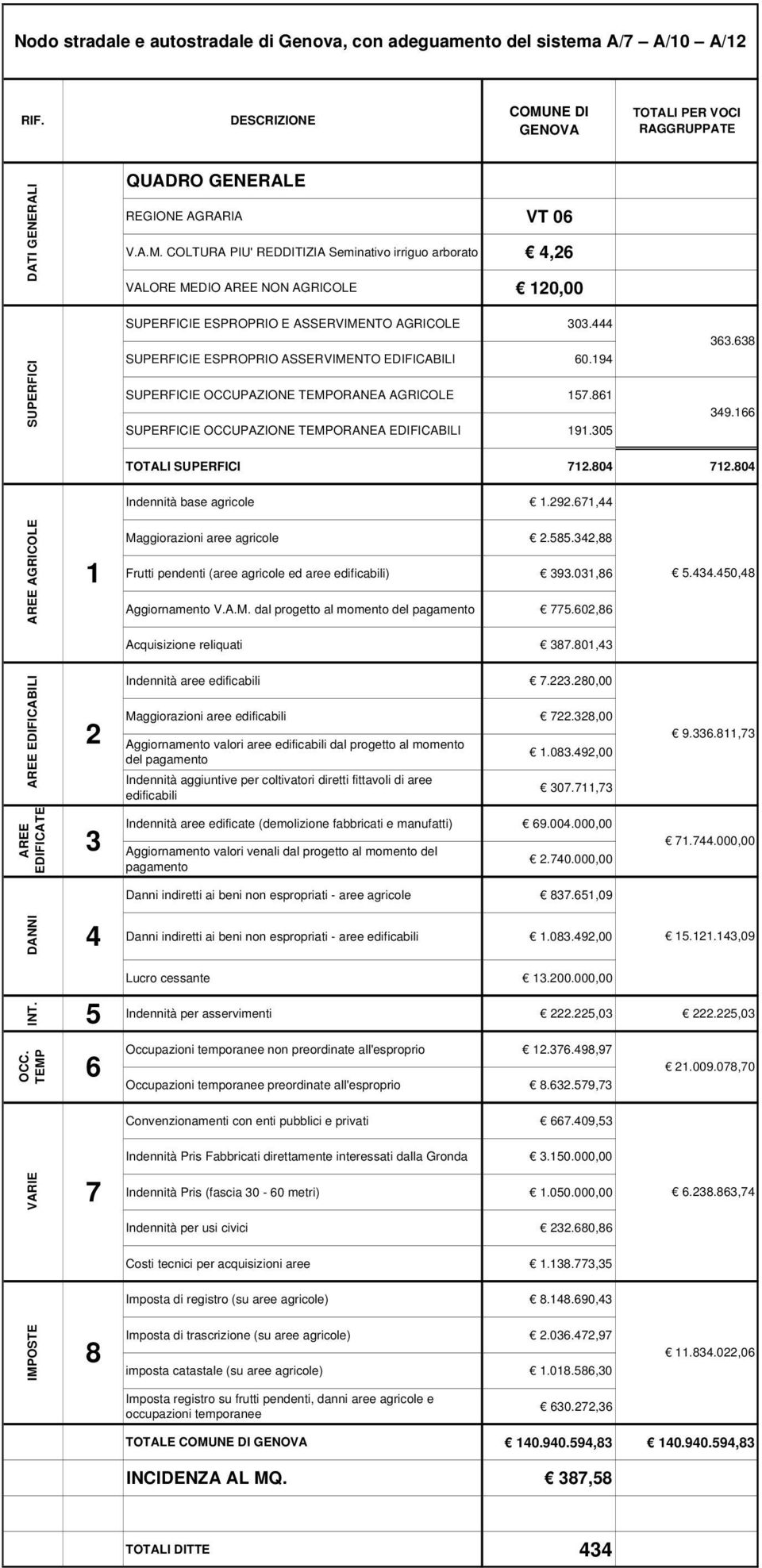 COLTURA PIU' REDDITIZIA Seminativo irriguo arborato 4,26 VALORE MEDIO AREE NON AGRICOLE 120,00 SUPERFICI SUPERFICIE ESPROPRIO E ASSERVIMENTO AGRICOLE 303.