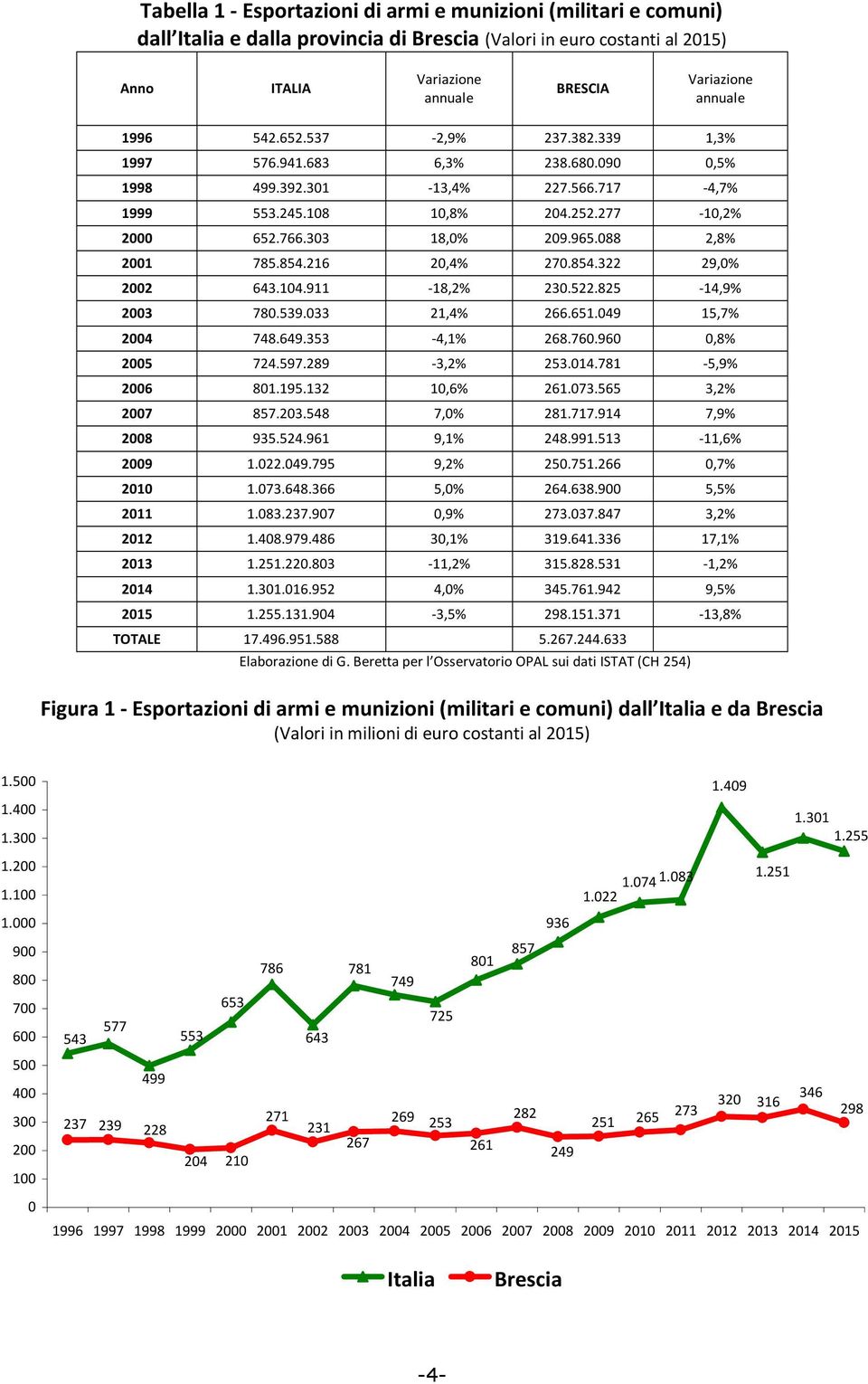 088 2,8% 2001 785.854.216 20,4% 270.854.322 29,0% 2002 643.104.911-18,2% 230.522.825-14,9% 2003 780.539.033 21,4% 266.651.049 15,7% 2004 748.649.353-4,1% 268.760.960 0,8% 2005 724.597.289-3,2% 253.