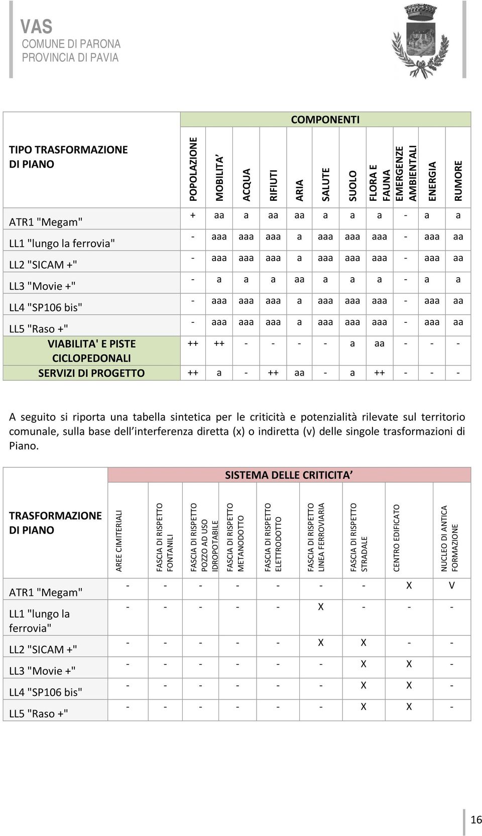 aaa aa LL5 "Raso +" aaa aaa aaa a aaa aaa aaa aaa aa VIABILITA' E PISTE ++ ++ a aa CICLOPEDONALI SERVIZI DI PROGETTO ++ a ++ aa a ++ A seguito si riporta una tabella sintetica per le criticità e