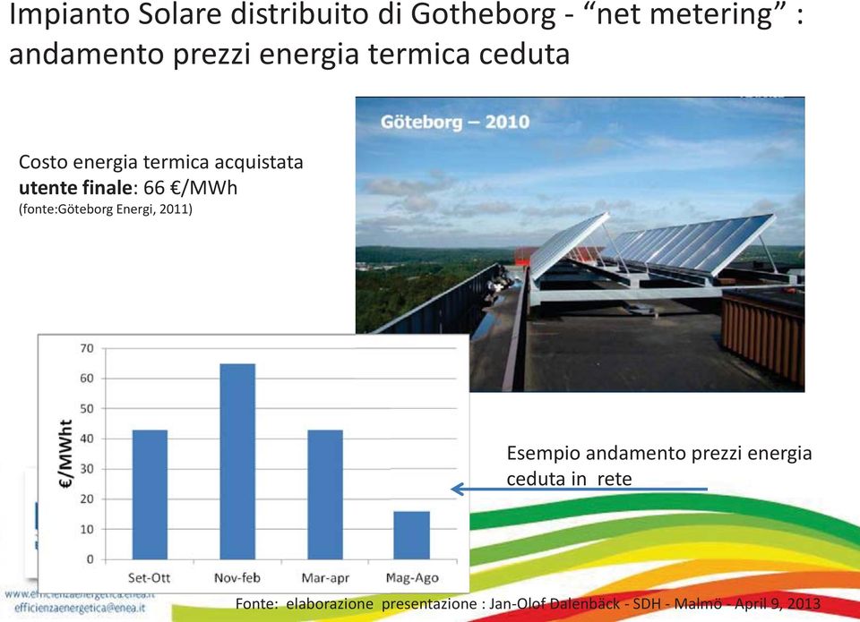 (fonte:göteborg Energi, 2011) Esempio andamento prezzi energia ceduta in rete