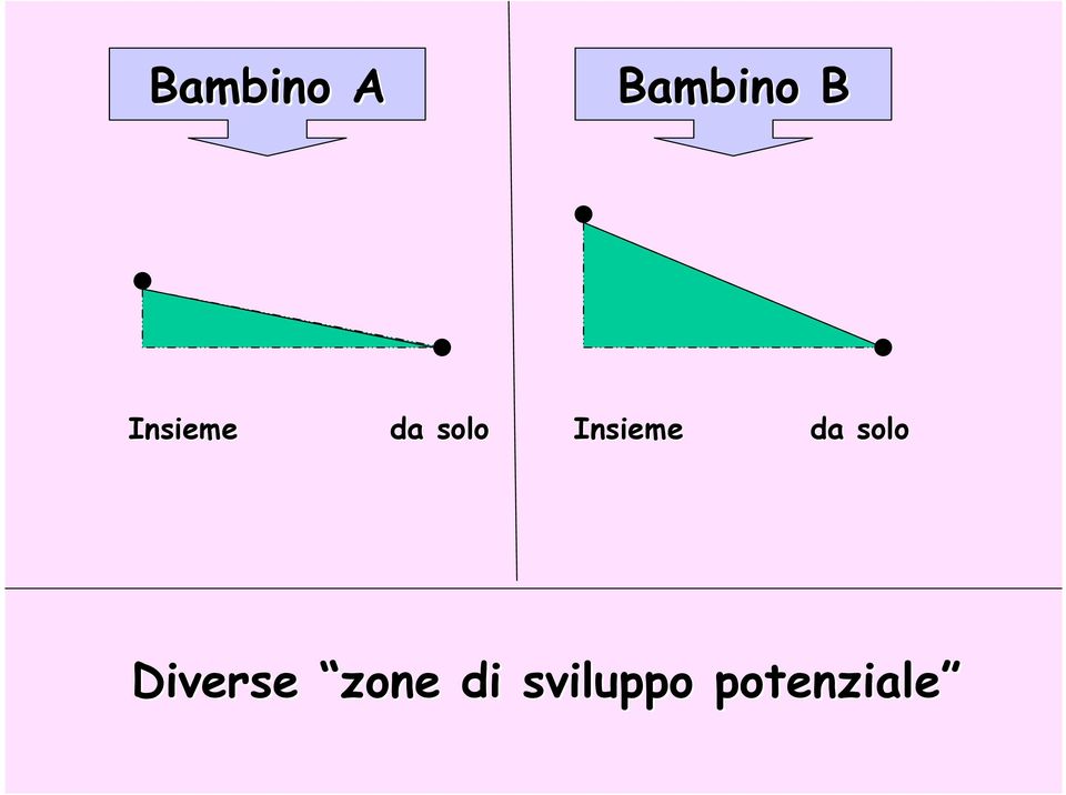 Diverse zone di