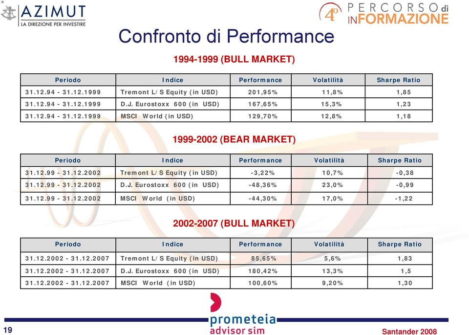 12.99-31.12.2002 D.J. Eurostoxx 600 (in USD) -48,36% 23,0% -0,99 31.12.99-31.12.2002 MSCI World (in USD) -44,30% 17,0% -1,22 2002-2007 (BULL MARKET) Periodo Indice Performance Volatilità Sharpe Ratio 31.