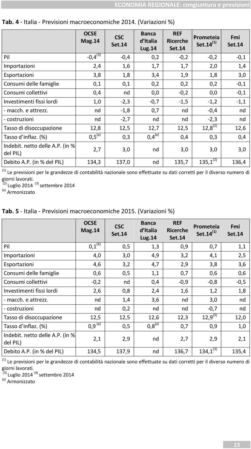 14 Pil -0,4 (3) -0,4 0,2-0,2-0,2-0,1 Importazioni 2,4 1,6 1,7 1,7 2,0 1,4 Esportazioni 3,8 1,8 3,4 1,9 1,8 3,0 Consumi delle famiglie 0,1 0,1 0,2 0,2 0,2-0,1 Consumi collettivi 0,4 nd 0,0-0,2 0,0-0,1