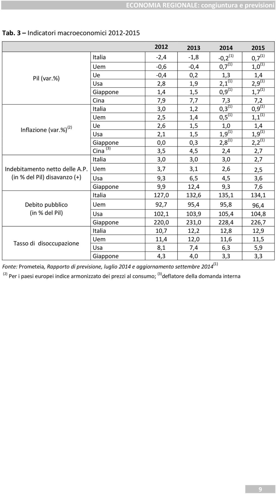 %) (2) Ue 2,6 1,5 1,0 1,4 Usa 2,1 1,5 1,9 (1) 1,9 (1) Giappone 0,0 0,3 2,8 (1) 2,2 (1) Cina (3) 3,5 4,5 2,4 2,7 Italia 3,0 3,0 3,0 2,7 Indebitamento netto delle A.P.