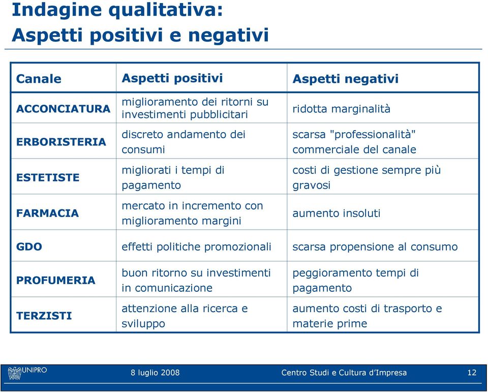 commerciale del canale costi di gestione sempre più gravosi aumento insoluti GDO effetti politiche promozionali scarsa propensione al consumo PROFUMERIA TERZISTI buon ritorno su