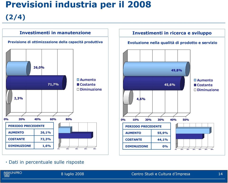 0% 20% 40% 60% 80% PERIODO PRECEDENTE 0% 10% 20% 30% 40% 50% PERIODO PRECEDENTE AUMENTO 26,1% AUMENTO 55,9% COSTANTE 72,3% COSTANTE 44,1% DIMINUZIONE