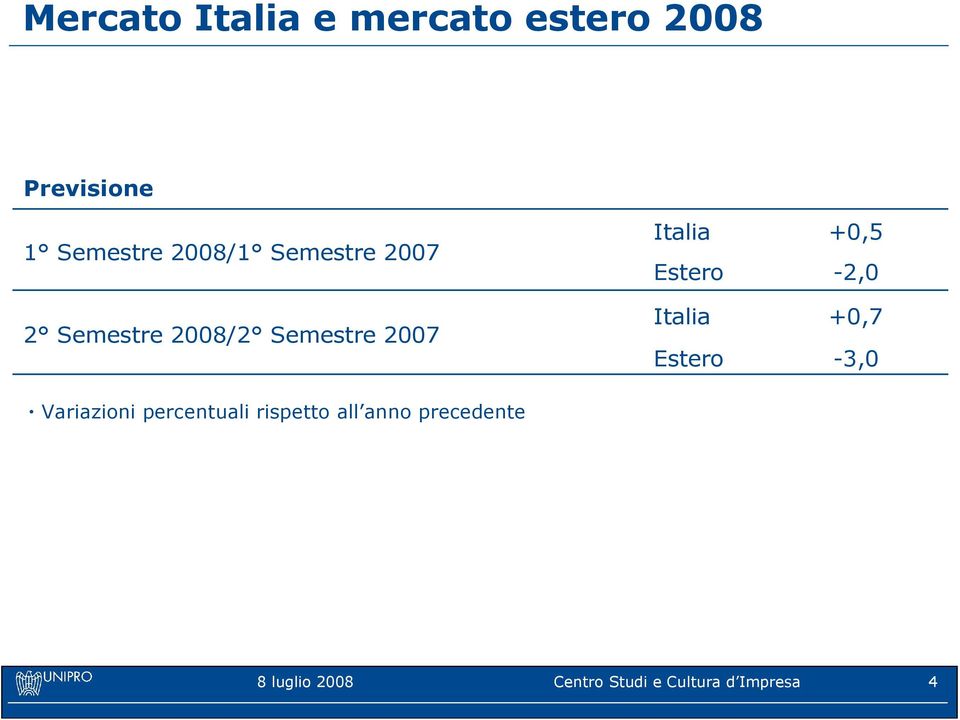 Estero Italia Estero +0,5-2,0 +0,7-3,0 Variazioni percentuali