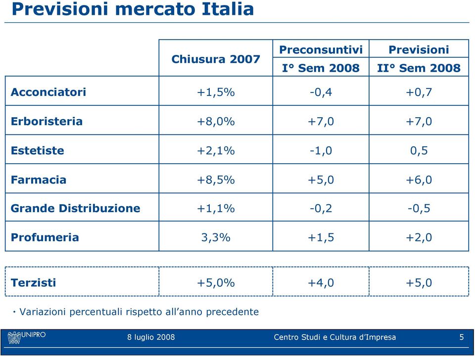 +8,5% +5,0 +6,0 Grande Distribuzione +1,1% -0,2-0,5 Profumeria 3,3% +1,5 +2,0 Terzisti +5,0%