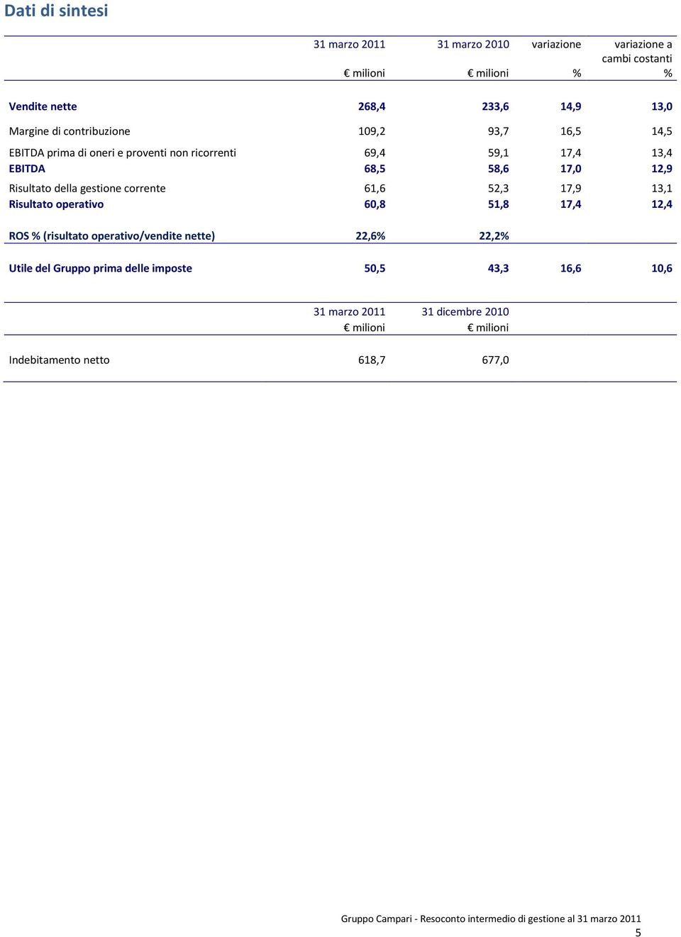 Risultato della gestione corrente 61,6 52,3 17,9 13,1 Risultato operativo 60,8 51,8 17,4 12,4 ROS % (risultato operativo/vendite nette) 22,6%