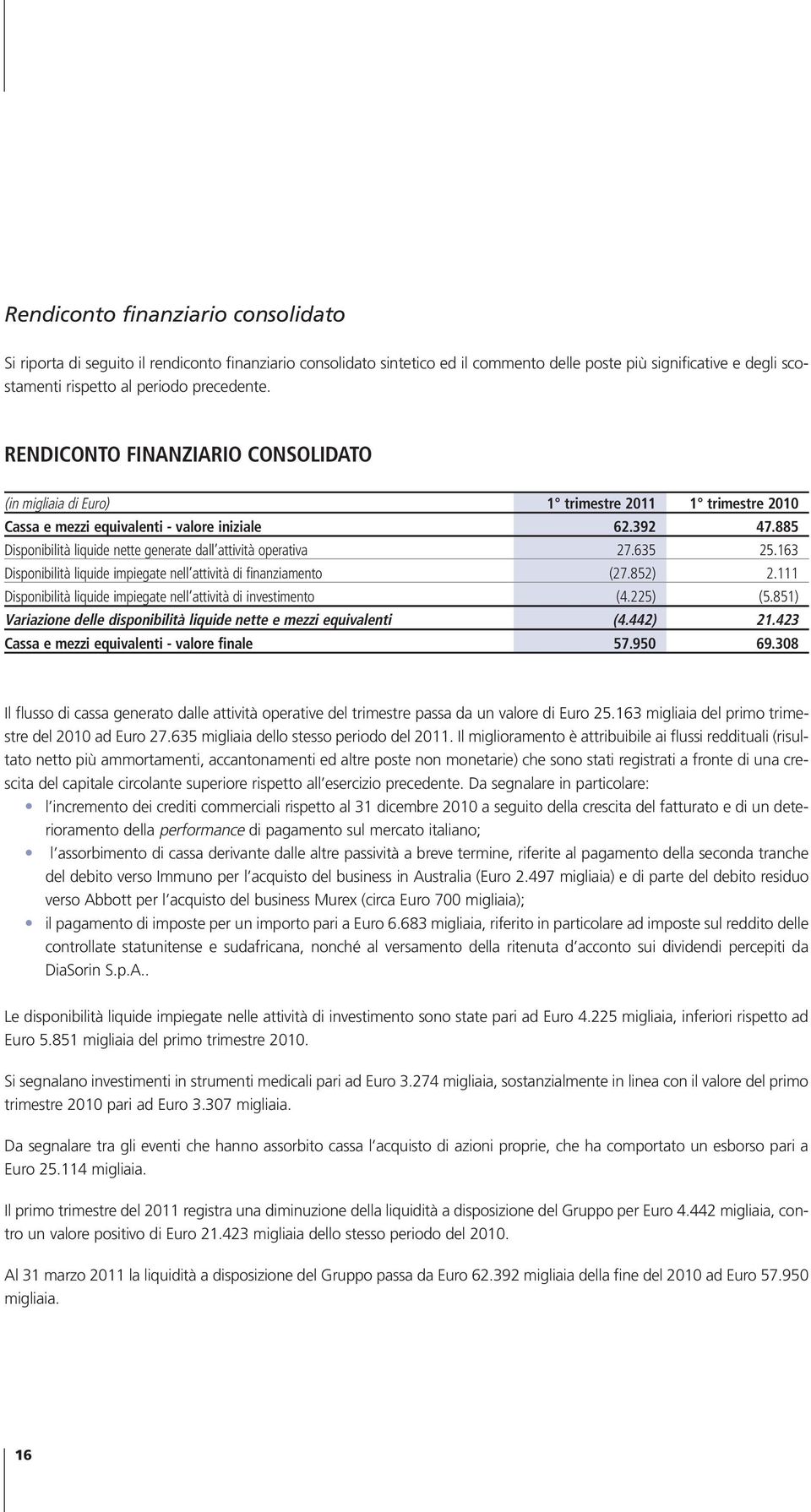 885 Disponibilità liquide nette generate dall attività operativa 27.635 25.163 Disponibilità liquide impiegate nell attività di finanziamento (27.852) 2.