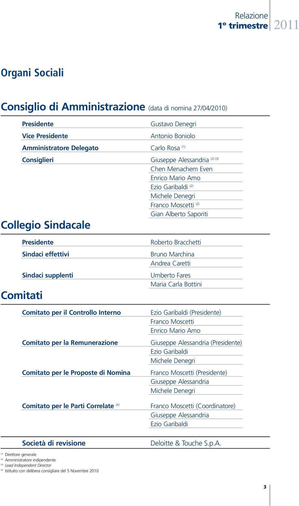 effettivi Sindaci supplenti Comitati Comitato per il Controllo Interno Comitato per la Remunerazione Comitato per le Proposte di Nomina Comitato per le Parti Correlate (4) Società di revisione