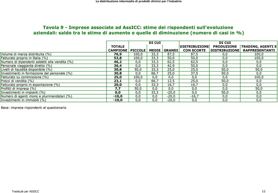 viaggiante diretto (%) 36,4 0,0 33,3 42,9 50,0 0,0 0,0 Livelli di liquidità disponibile (%) 30,8 50,0 33,3 25,0 25,0 50,0 50,0 Investimenti in formazione del personale (%) 30,8 0,0 66,7 25,0 37,5