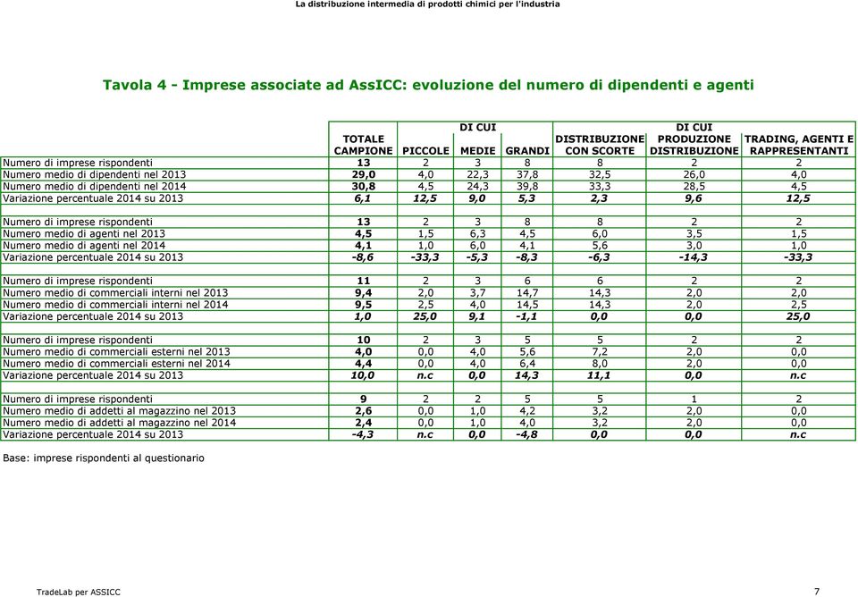 agenti nel 2013 4,5 1,5 6,3 4,5 6,0 3,5 1,5 Numero medio di agenti nel 2014 4,1 1,0 6,0 4,1 5,6 3,0 1,0 Variazione percentuale 2014 su 2013-8,6-33,3-5,3-8,3-6,3-14,3-33,3 Numero di imprese