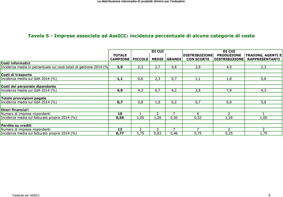 provvigioni pagate Incidenza media sul GdA 2014 (%) 0,7 0,8 1,6 0,2 0,7 0,8 0,8 Oneri finanziari Numero di imprese rispondenti 10 1 2 7 6 2 1 Incidenza media sul fatturato proprio 2014 (%) 0,56