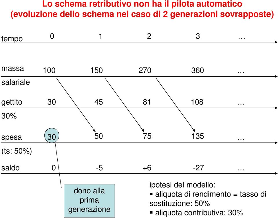 108 30% spesa 30 50 75 135 (ts: 50%) saldo 0-5 +6-27 dono alla prima generazione ipotesi