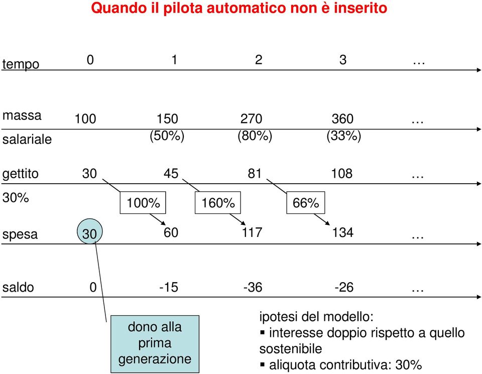 30 60 117 134 saldo 0-15 -36-26 dono alla prima generazione ipotesi del