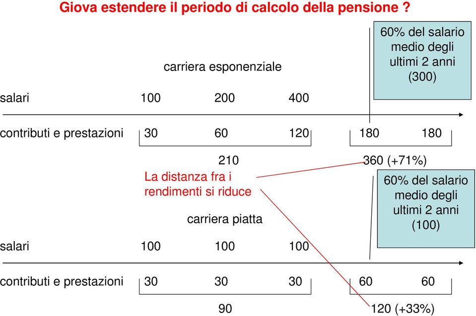 contributi e prestazioni 30 60 120 180 180 210 La distanza fra i rendimenti si riduce