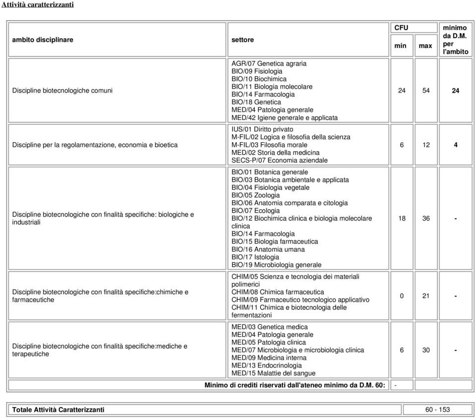 BIO/09 Fisiologia BIO/10 Biochimica BIO/11 Biologia molecolare BIO/14 Farmacologia BIO/18 Genetica MED/04 Patologia generale MED/42 Igiene generale e applicata IUS/01 Diritto privato M-FIL/02 Logica