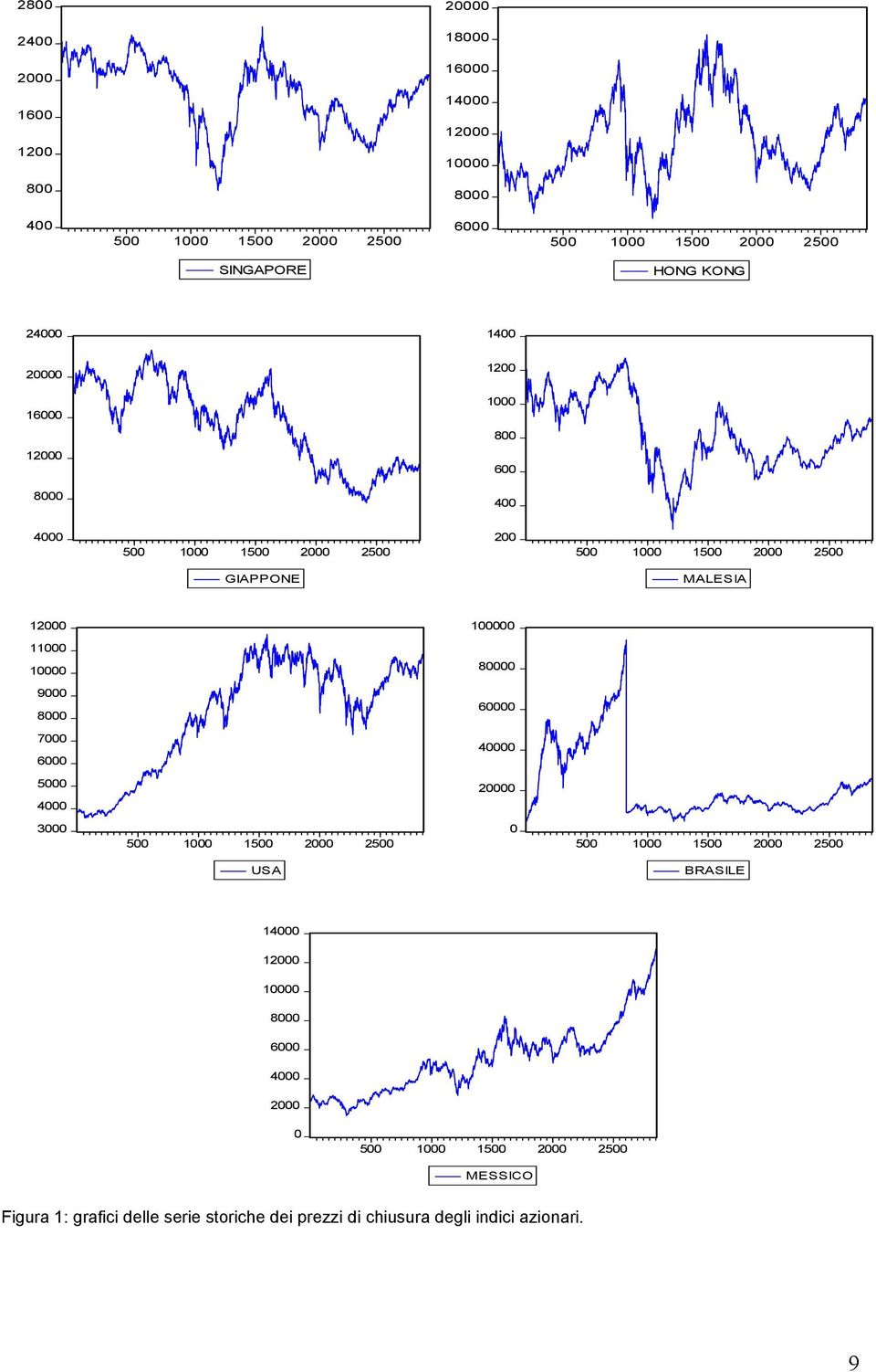 5 5 5 USA BRASILE 4 8 6 4 5 5 5 MESSICO Figura : grafici