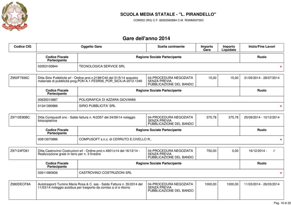 N/2357 del 24/09/14 noleggio fotocopiatrice Ragione Sociale Ragione Sociale 15,00 15,00 31/05/2014-28/07/2014 375,78 375,78 25/09/2014-10/12/2014 Z97124FD61 Ditta Castrovinci Costruzioni srl - Ordine