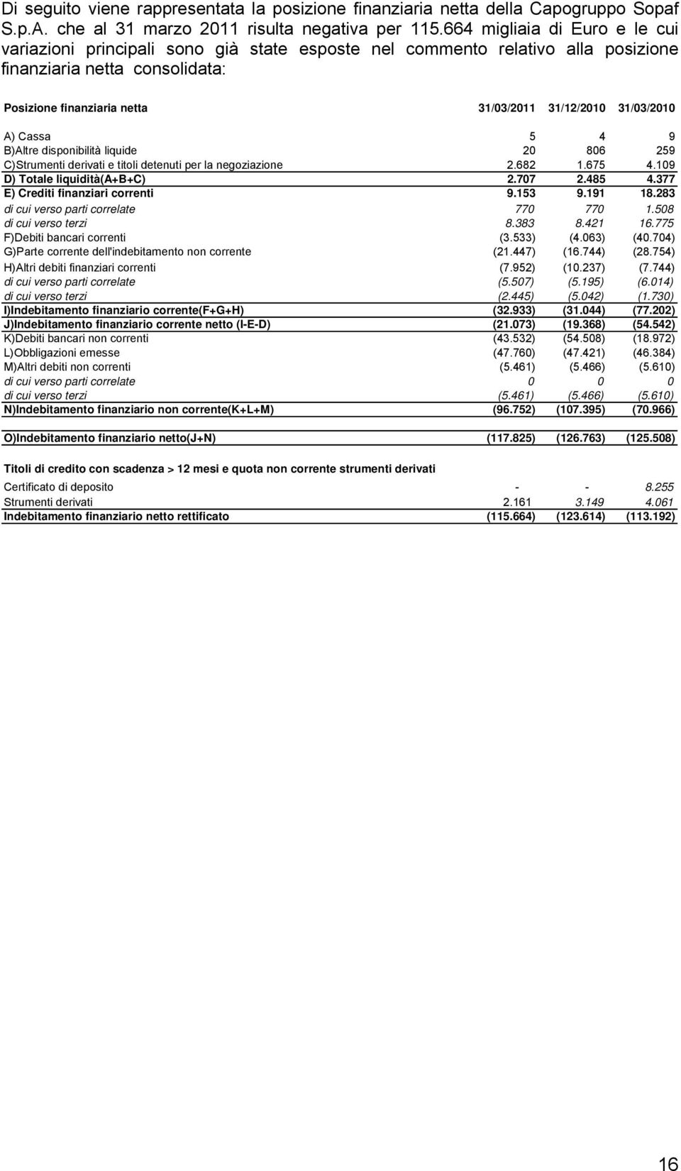 31/03/2010 A) Cassa 5 4 9 B)Altre disponibilità liquide 20 806 259 C)Strumenti derivati e titoli detenuti per la negoziazione 2.682 1.675 4.109 D) Totale liquidità(a+b+c) 2.707 2.485 4.