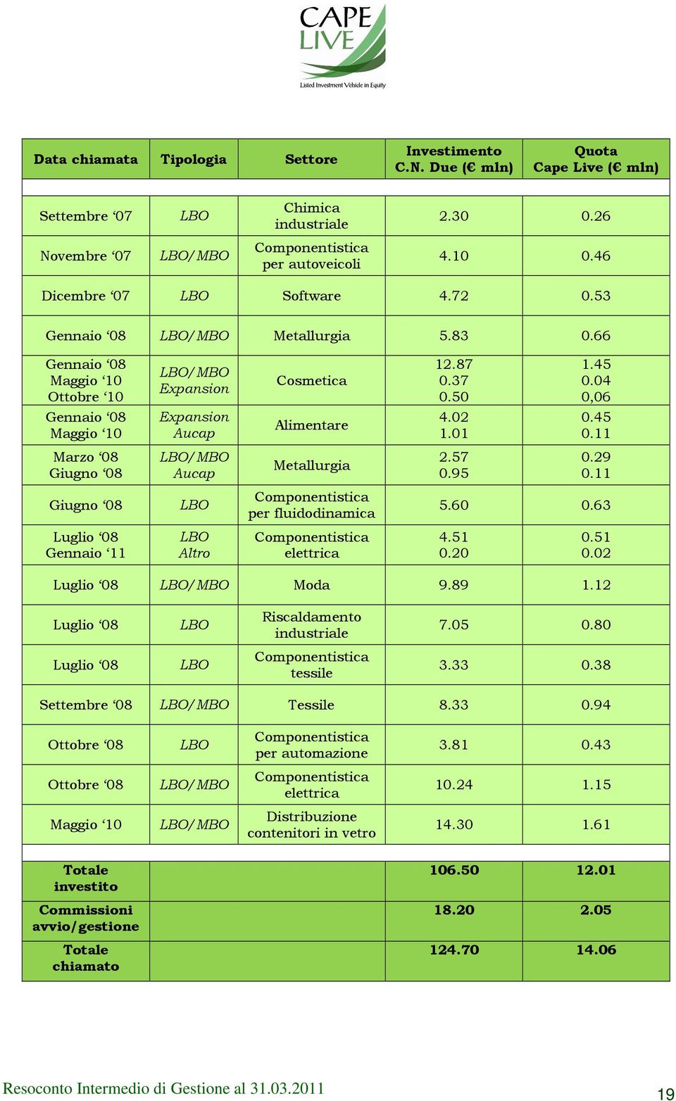 04 0,06 Gennaio 08 Maggio 10 Expansion Aucap Alimentare 4.02 1.01 0.45 0.11 Marzo 08 Giugno 08 LBO/MBO Aucap Metallurgia 2.57 0.95 0.29 0.11 Giugno 08 LBO Componentistica per fluidodinamica 5.60 0.