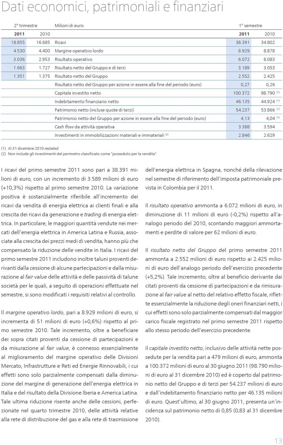 425 Risultato netto del Gruppo per azione in essere alla fine del periodo (euro) 0,27 0,26 Capitale investito netto 100.372 98.790 (1) Indebitamento finanziario netto 46.135 44.