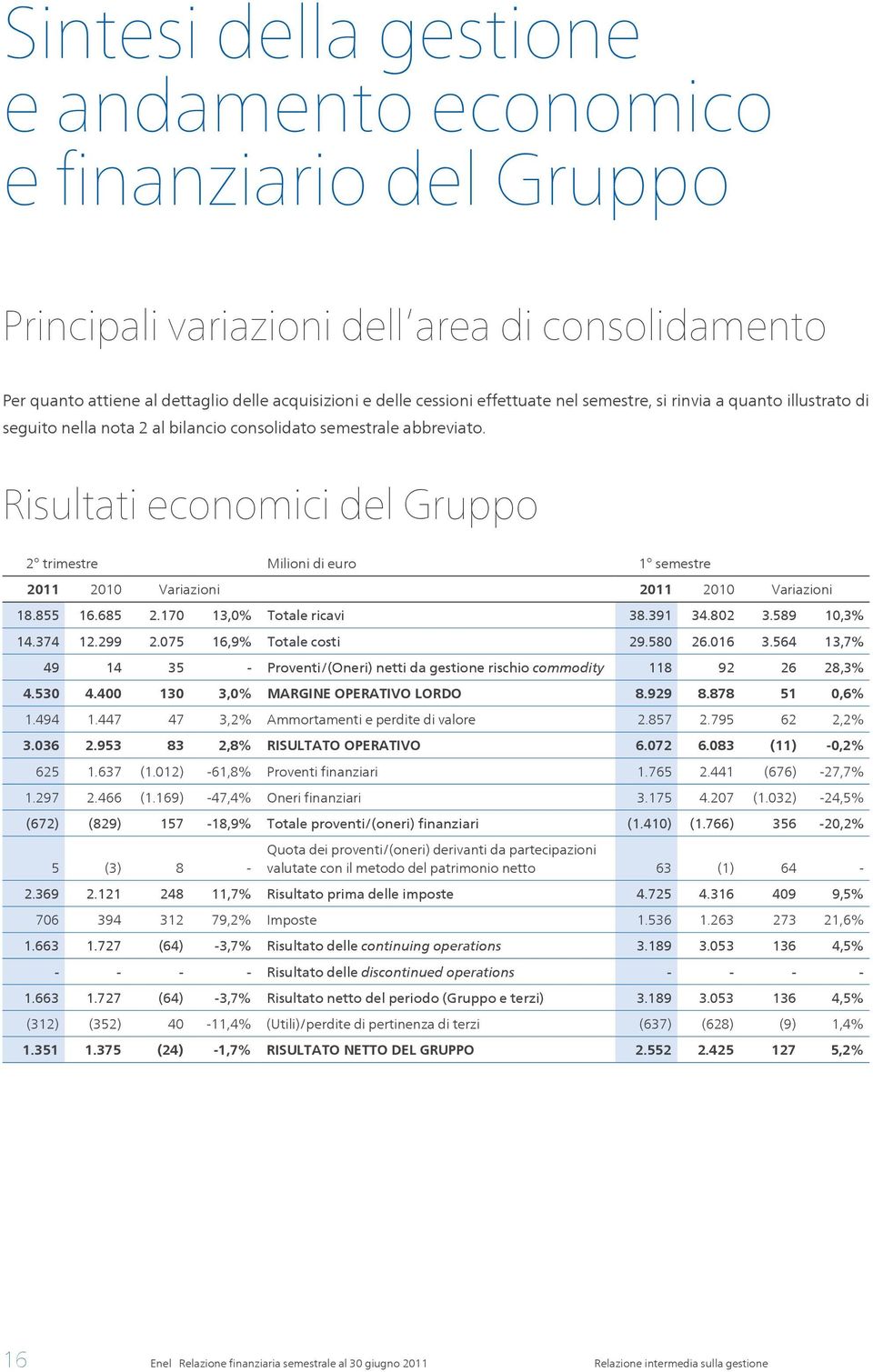 Risultati economici del Gruppo 2 trimestre Milioni di euro 1 semestre 2011 2010 Variazioni 2011 2010 Variazioni 18.855 16.685 2.170 13,0% Totale ricavi 38.391 34.802 3.589 10,3% 14.374 12.299 2.