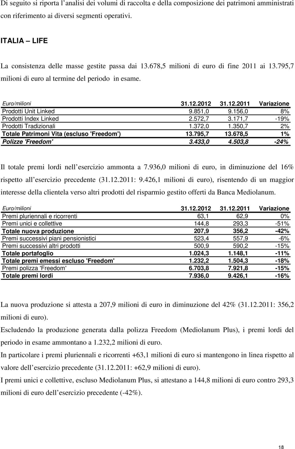 2012 31.12.2011 Variazione Prodotti Unit Linked 9.851,0 9.156,0 8% Prodotti Index Linked 2.572,7 3.171,7-19% Prodotti Tradizionali 1.372,0 1.350,7 2% Totale Patrimoni Vita (escluso 'Freedom') 13.