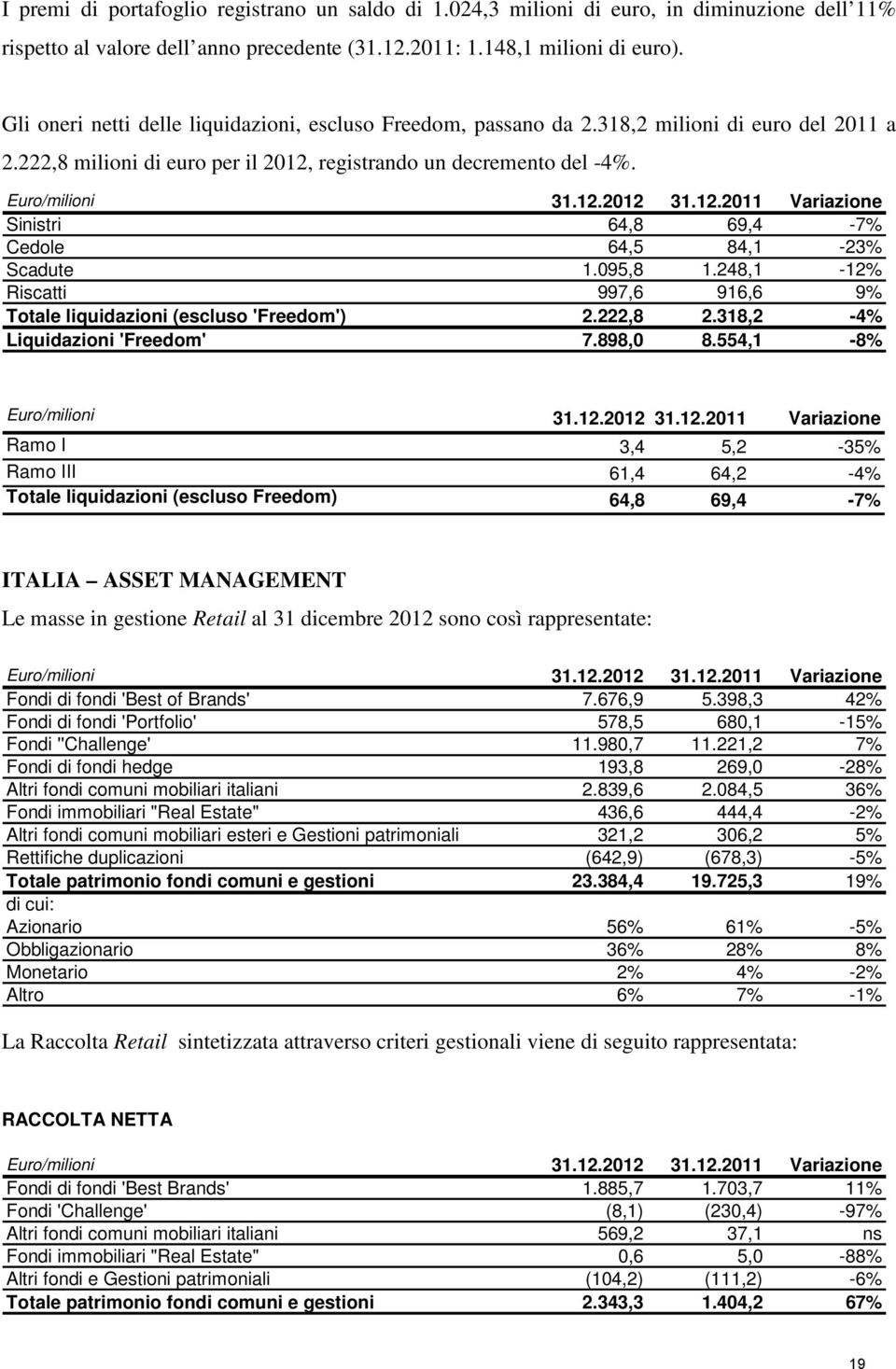 12.2011 Variazione Sinistri 64,8 69,4-7% Cedole 64,5 84,1-23% Scadute 1.095,8 1.248,1-12% Riscatti 997,6 916,6 9% Totale liquidazioni (escluso 'Freedom') 2.222,8 2.318,2-4% Liquidazioni 'Freedom' 7.