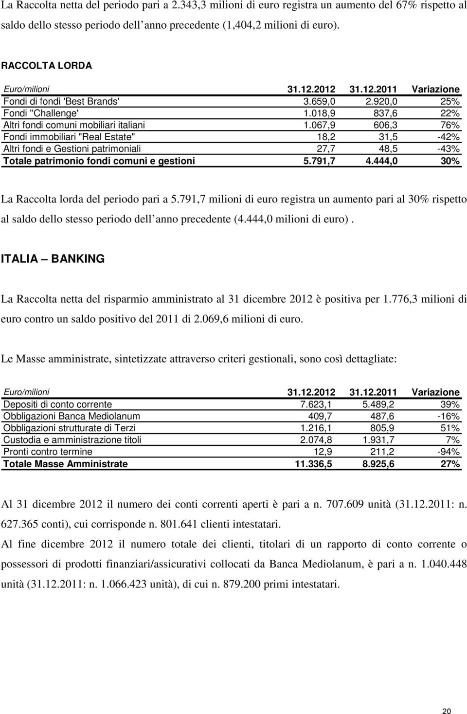 067,9 606,3 76% Fondi immobiliari "Real Estate" 18,2 31,5-42% Altri fondi e Gestioni patrimoniali 27,7 48,5-43% Totale patrimonio fondi comuni e gestioni 5.791,7 4.