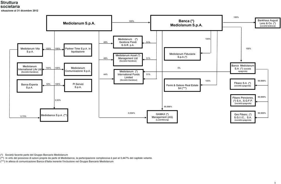 p.A. 100% 100% Mediolanum 5% Comunicazione S.p.A. Mediolanum (*) 44% International Funds 51% Limited (Società Irlandese) 50% 100% PI Servizi S.p.A. Fermi & Galeno Real Estate Srl (***) Banco Mediolanum S.