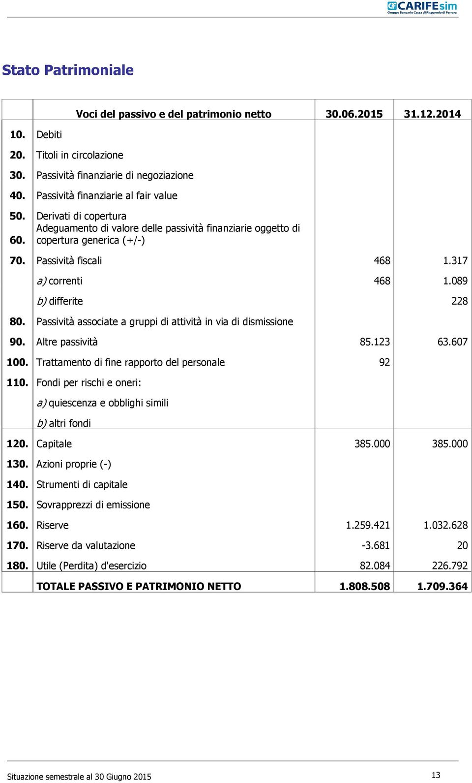 317 a) correnti 468 1.089 b) differite 228 80. Passività associate a gruppi di attività in via di dismissione 90. Altre passività 85.123 63.607 100. Trattamento di fine rapporto del personale 92 110.