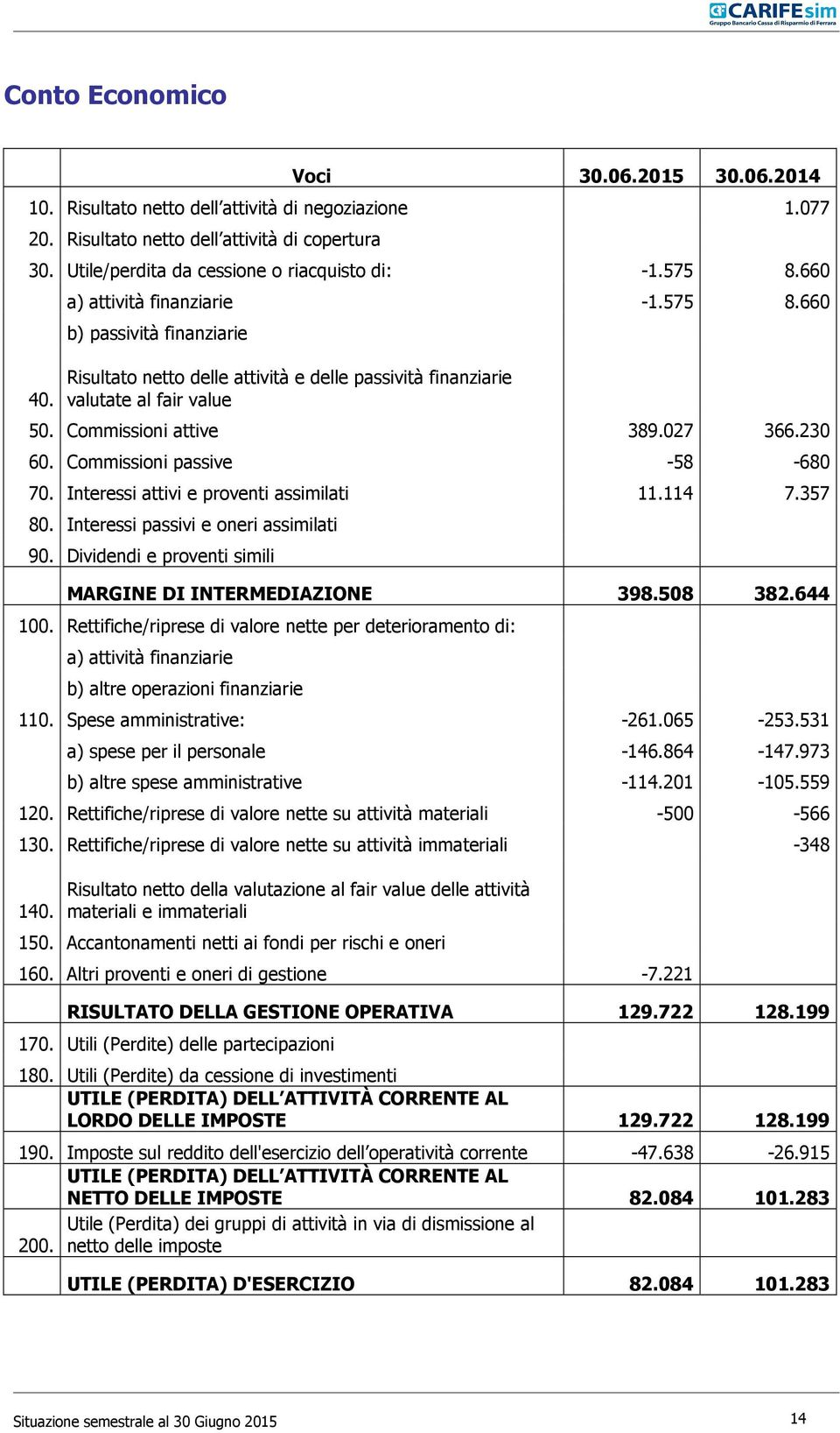 230 60. Commissioni passive -58-680 70. Interessi attivi e proventi assimilati 11.114 7.357 80. Interessi passivi e oneri assimilati 90. Dividendi e proventi simili MARGINE DI INTERMEDIAZIONE 398.