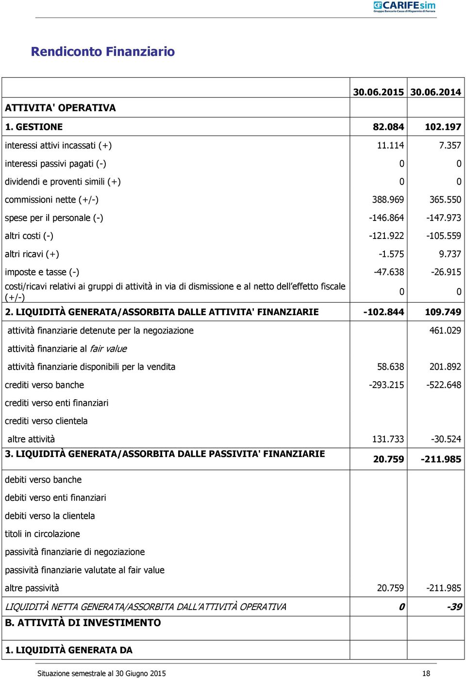 559 altri ricavi (+) -1.575 9.737 imposte e tasse (-) -47.638-26.915 costi/ricavi relativi ai gruppi di attività in via di dismissione e al netto dell effetto fiscale (+/-) 0 0 2.