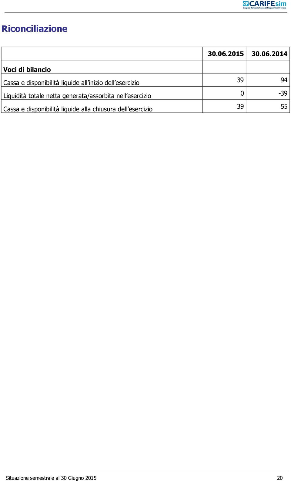 2014 Voci di bilancio Cassa e disponibilità liquide all inizio dell