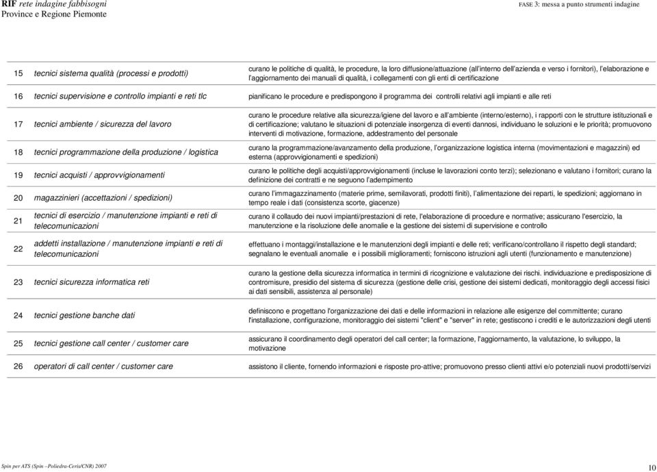 controlli relativi agli impianti e alle reti 17 tecnici ambiente / sicurezza del lavoro 18 tecnici programmazione della produzione / logistica 19 tecnici acquisti / approvvigionamenti 20 magazzinieri