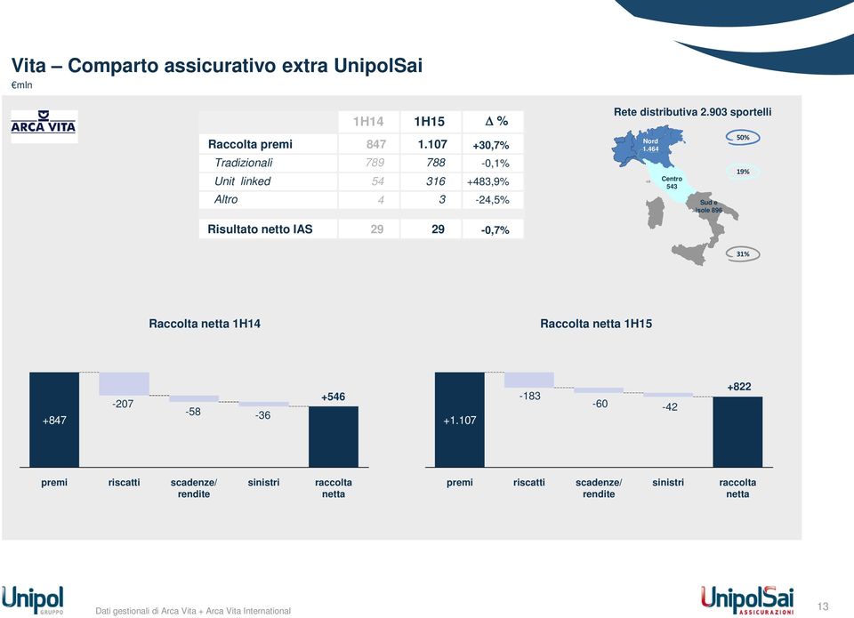 464 Centro 543 Sud e isole 896 50% 19% Risultato netto IAS 29 29-0,7% 31% Raccolta netta Raccolta netta +847-207 -58-36 +546 +1.