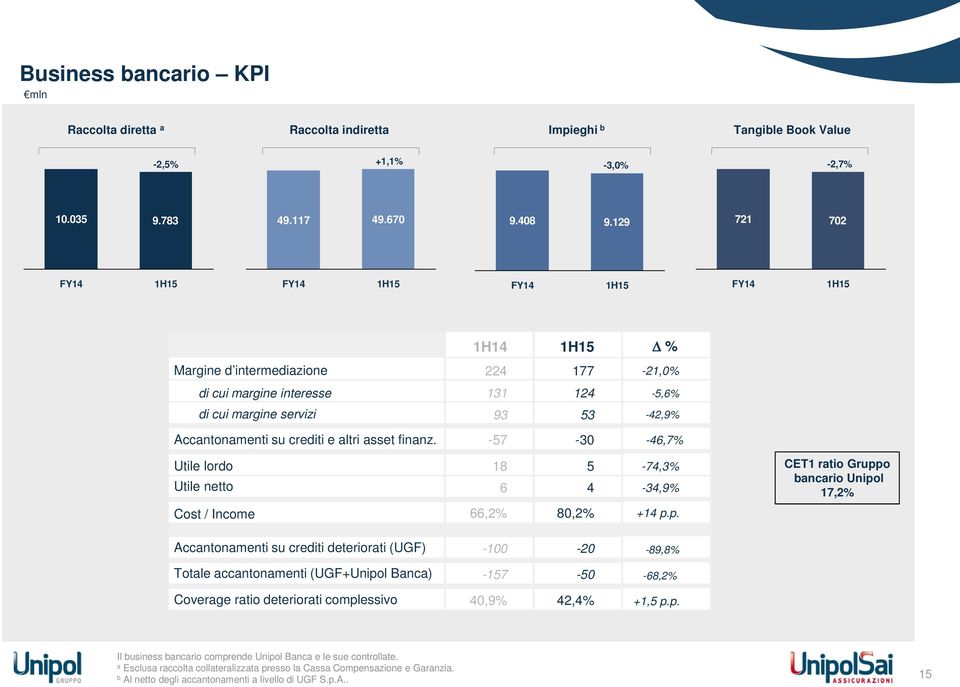 -57-30 -46,7% Utile lordo Utile netto 18 6 5 4-74,3% -34,9% CET1 ratio Grupp