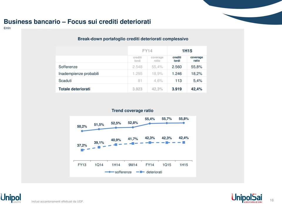 246 18,2% Scaduti 81 4,6% 113 5,4% Totale deteriorati 3.923 42,3% 3.