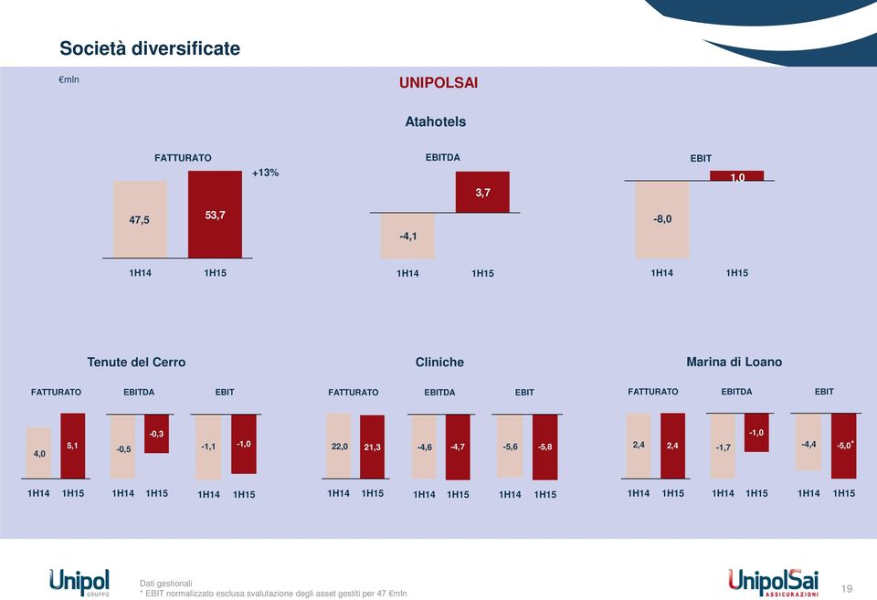 EBITDA EBIT FATTURATO EBITDA EBIT 4,0 5,1-0,3-1,0-1,0-0,5-1,1 22,0 21,3-4,6-4,7-5,6-5,8 2,4