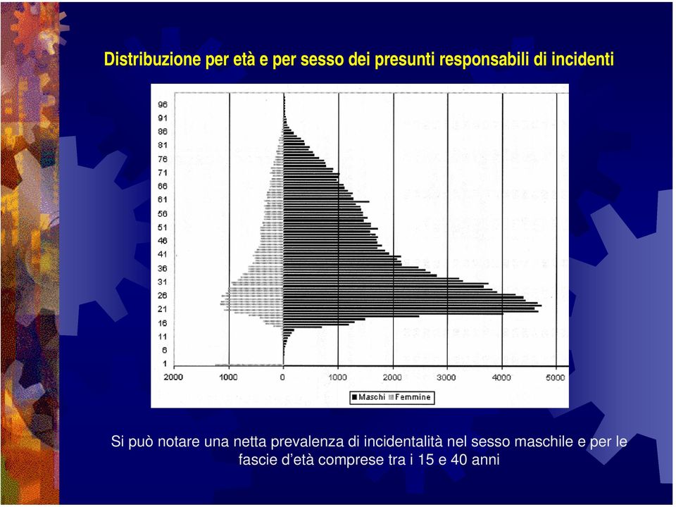 netta prevalenza di incidentalità nel sesso