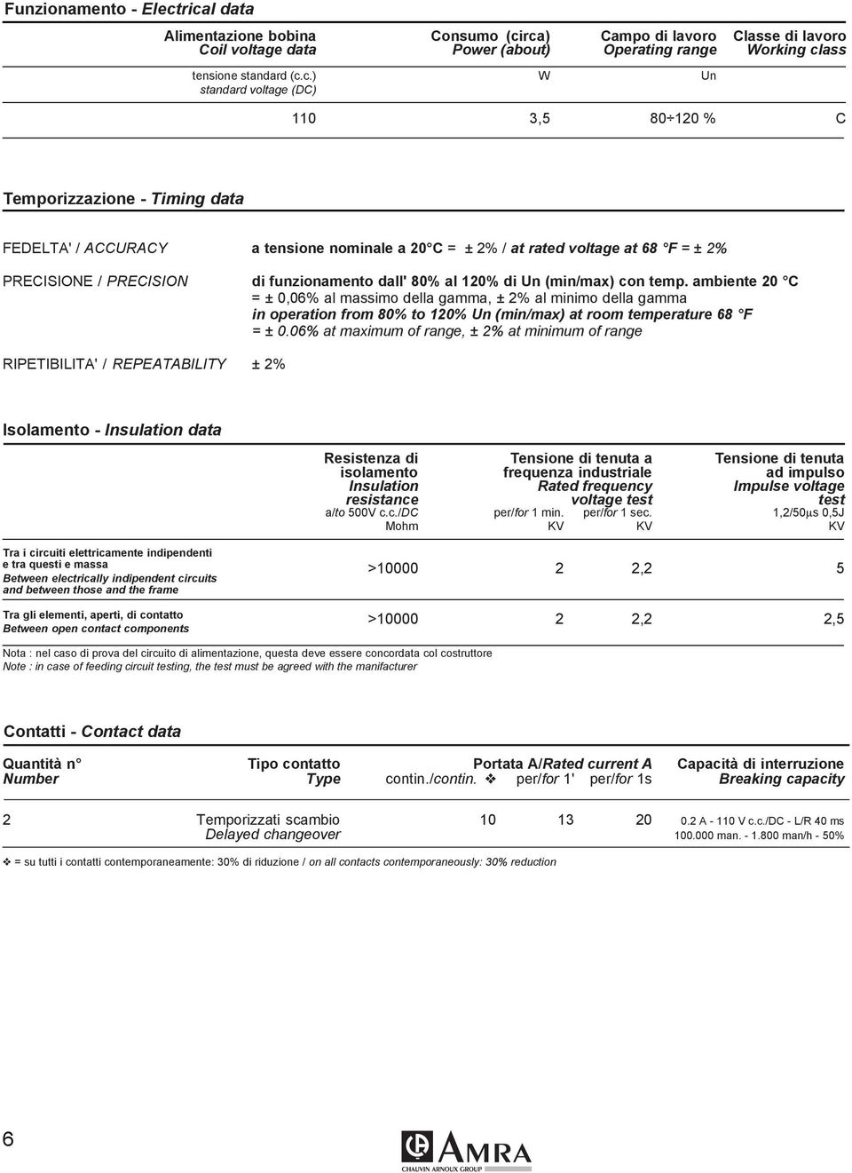 3,5 80 120 % C Temporizzazione - Timing data FEDELTA' / ACCURACY a tensione nominale a 20 C = ± 2% / at rated voltage at 68 F = ± 2% PRECISIONE / PRECISION di funzionamento dall' 80% al 120% di Un