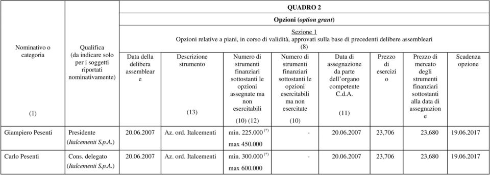 comptnt C.d.A. (11) Przzo di srcizi o Przzo di mrcato dgli sottostanti alla data di assgnazion Scadnza opzion Giampiro Psnti Prsidnt 20.06.2007 Az. ord. Italcmnti min. 225.000 (*) - 20.06.2007 23,706 23,680 19.
