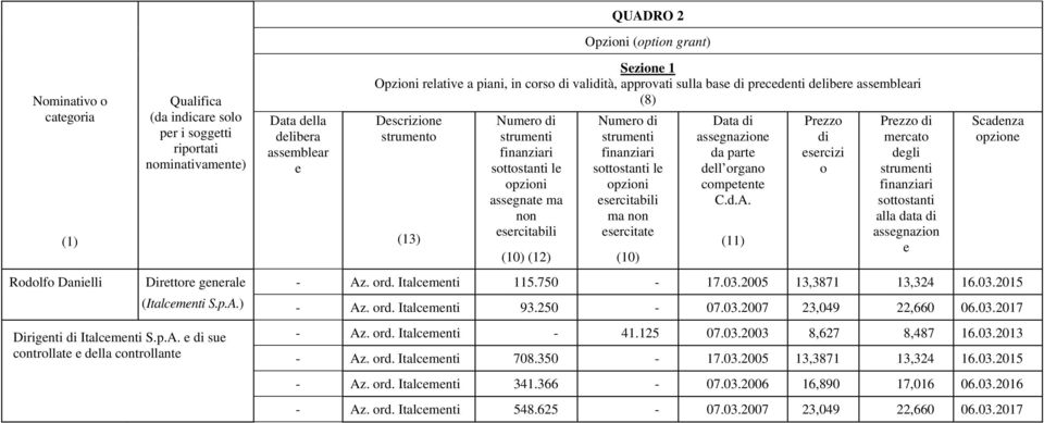 d.A. (11) Przzo di srcizi o Przzo di mrcato dgli sottostanti alla data di assgnazion Scadnza opzion Rodolfo Danilli Dirttor gnral - Az. ord. Italcmnti 115.750-17.03.2005 13,3871 13,324 16.03.2015 (Italcmnti S.